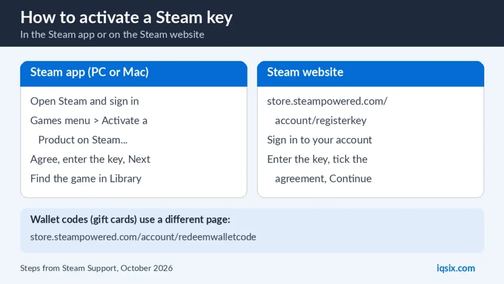 How to activate a Steam key in the Steam app or on the Steam website