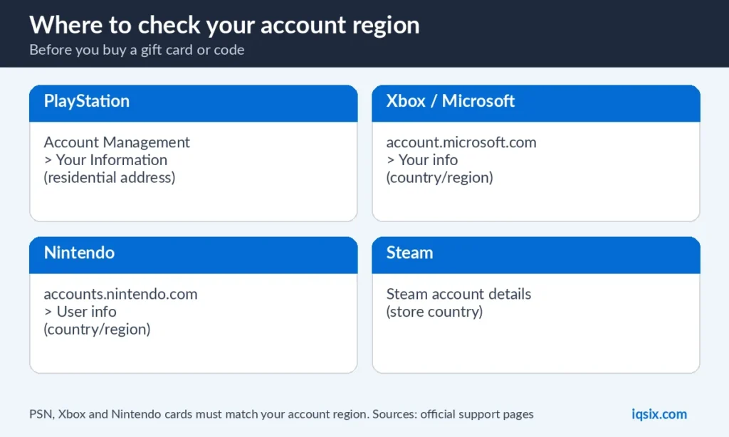 Check account region on PSN, Xbox, Nintendo and Steam before you buy a gift card