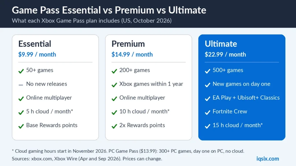 Game Pass Essential vs Premium vs Ultimate: games, day-one releases, cloud hours and extras compared
