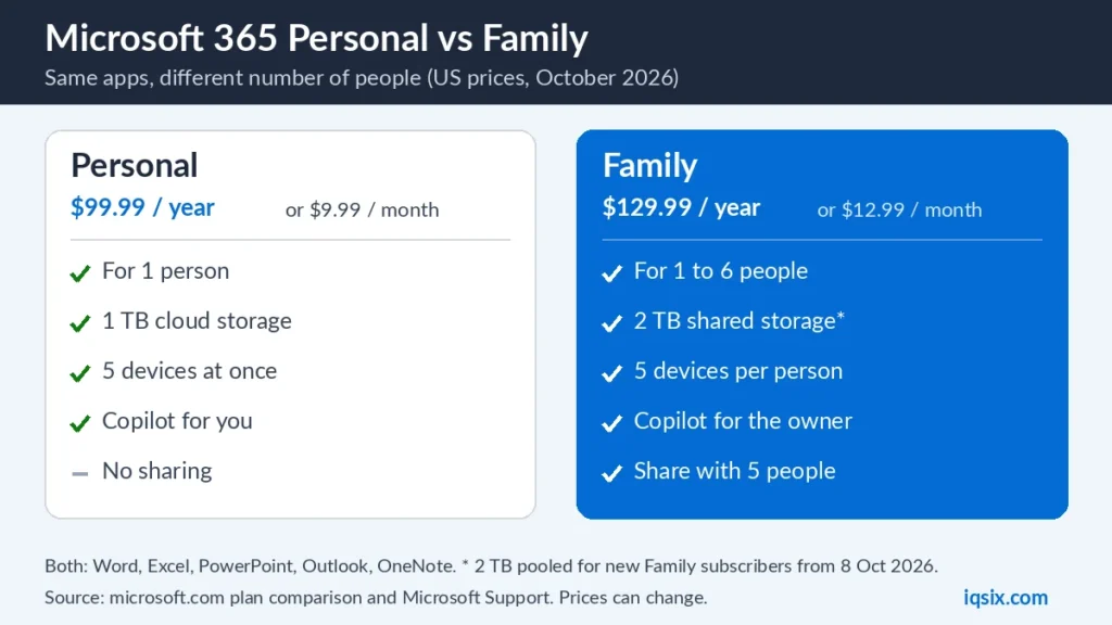 Microsoft 365 Personal vs Family compared: price, people, storage, devices, Copilot and sharing