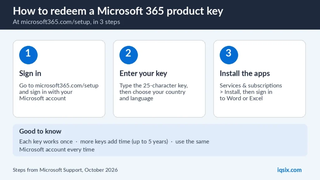 How to redeem a Microsoft 365 product key at microsoft365.com/setup in 3 steps