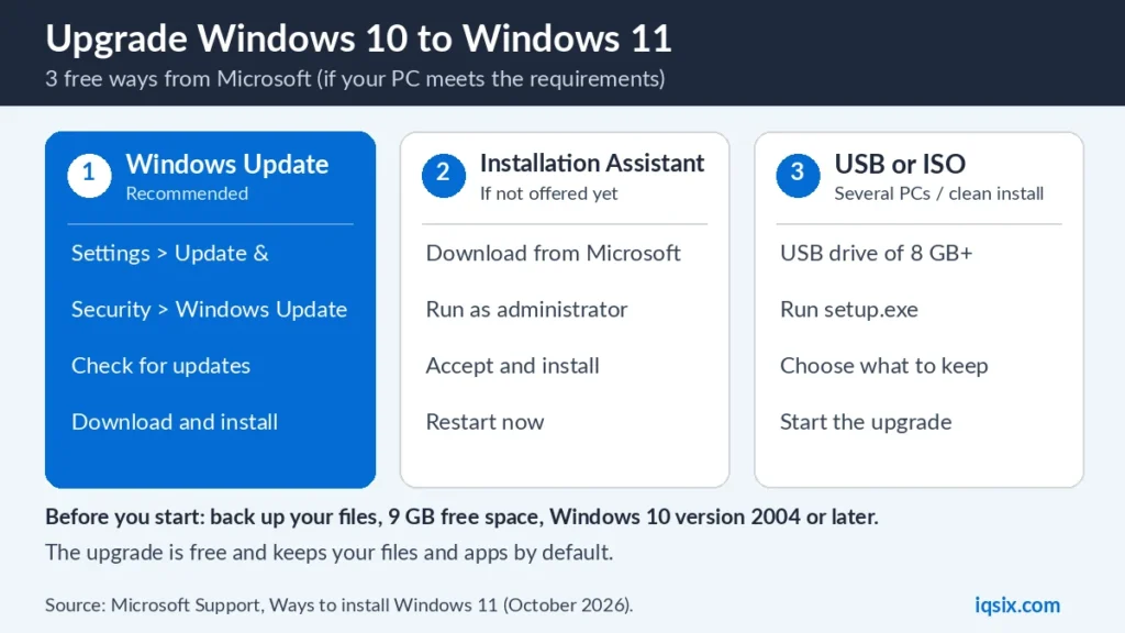 Upgrade Windows 10 to Windows 11: 3 free ways from Microsoft, Windows Update, Installation Assistant and USB or ISO