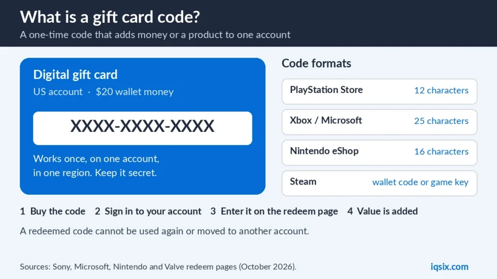 What is a gift card code: a one-time digital code, with code formats for PlayStation, Xbox, Nintendo eShop and Steam