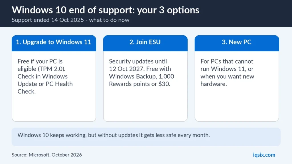 Windows 10 end of support: upgrade to Windows 11, join ESU until 2027 or buy a new PC