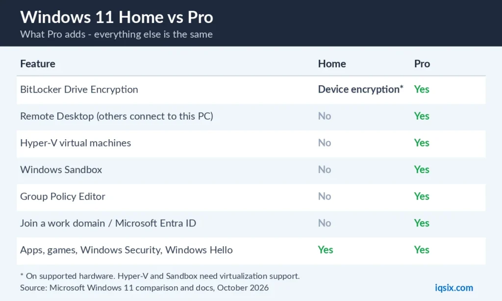 Windows 11 Home vs Pro comparison: BitLocker, Remote Desktop, Hyper-V, Sandbox, Group Policy
