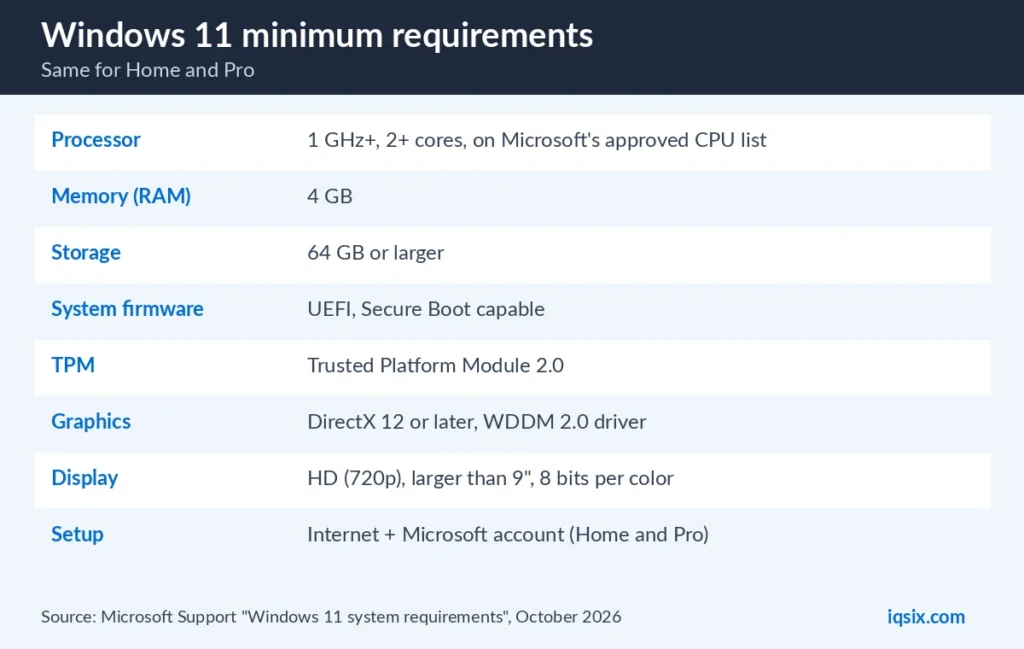Windows 11 requirements: processor, 4 GB RAM, 64 GB storage, UEFI Secure Boot, TPM 2.0