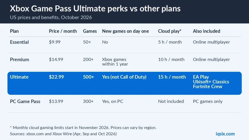 Xbox Game Pass Ultimate perks compared with Essential, Premium and PC Game Pass in October 2026